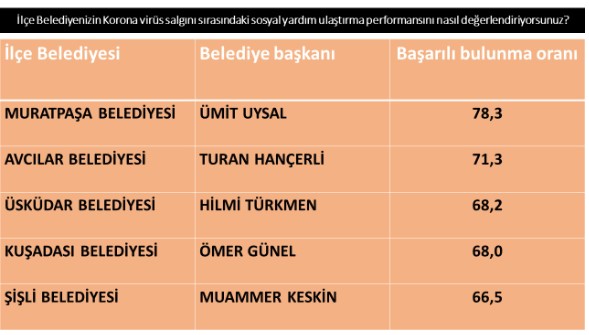 AKAM Başkanı Kemal Özkiraz açıkladı! İşte en başarılı ilçe belediyesi