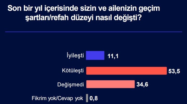 Türkiye'nin Nabzı anketinden kriz çıktı!