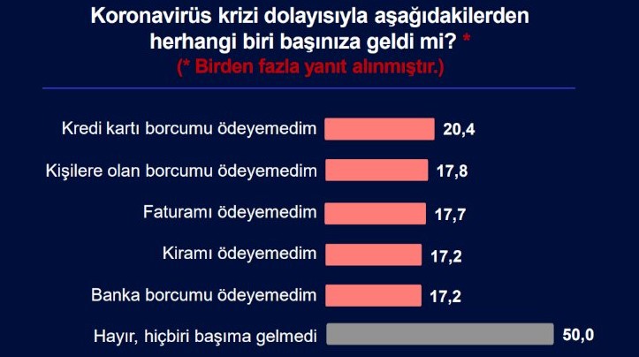 Türkiye'nin Nabzı anketinden kriz çıktı!