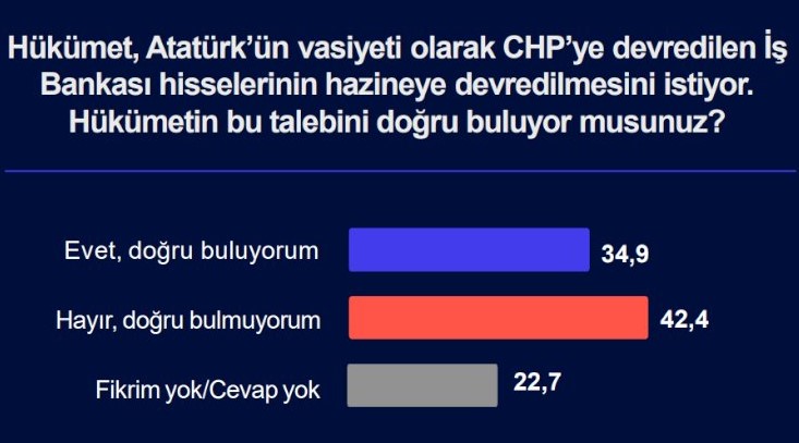 Türkiye'nin Nabzı anketinden kriz çıktı!