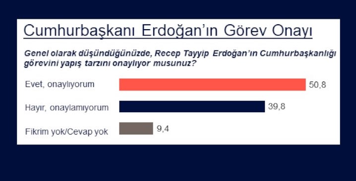 Türkiye'nin Nabzı anketinden kriz çıktı!