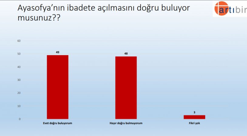 'Bu pazar seçim olsa' AKP ve Erdoğan'ın oy oranı ne kadar?