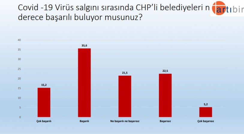 'Bu pazar seçim olsa' AKP ve Erdoğan'ın oy oranı ne kadar?