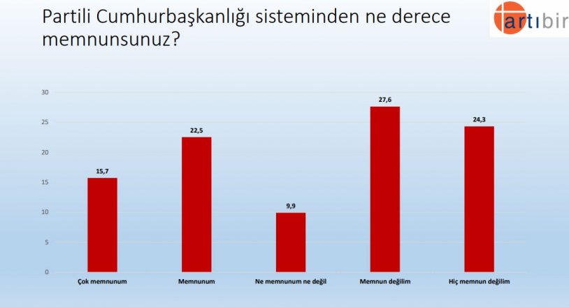 'Bu pazar seçim olsa' AKP ve Erdoğan'ın oy oranı ne kadar?