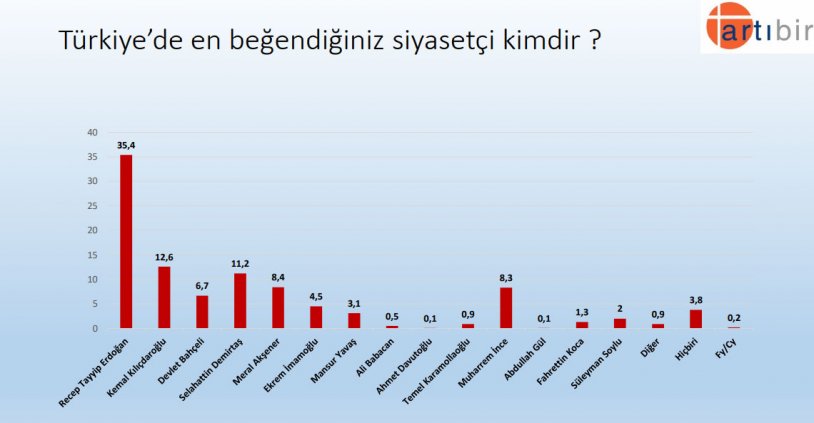 'Bu pazar seçim olsa' AKP ve Erdoğan'ın oy oranı ne kadar?