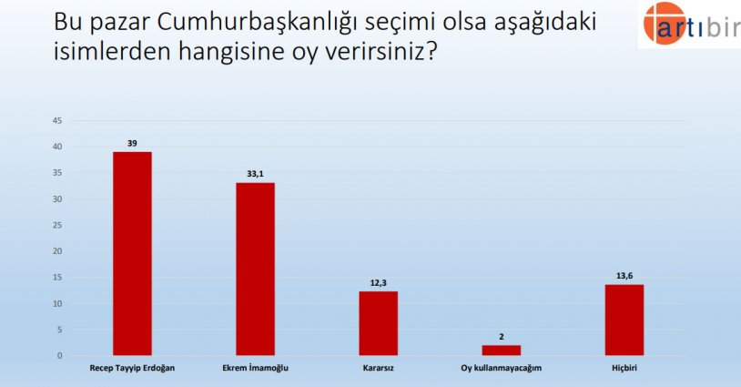 'Bu pazar seçim olsa' AKP ve Erdoğan'ın oy oranı ne kadar?