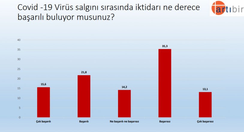 'Bu pazar seçim olsa' AKP ve Erdoğan'ın oy oranı ne kadar?