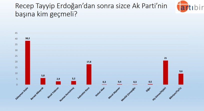 'Bu pazar seçim olsa' AKP ve Erdoğan'ın oy oranı ne kadar?