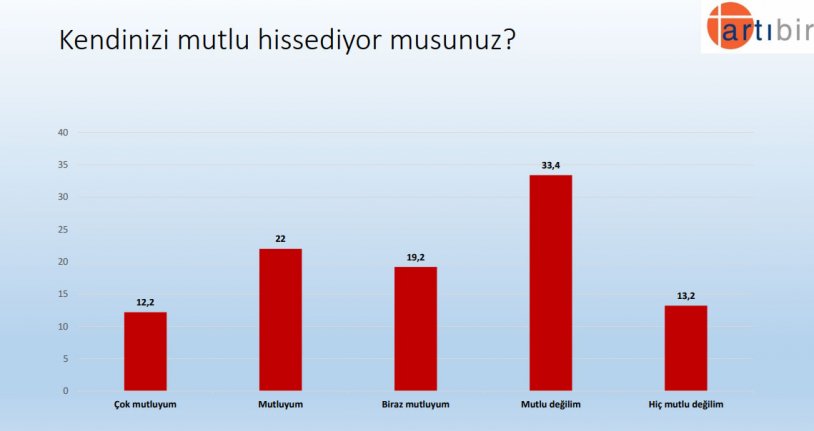 'Bu pazar seçim olsa' AKP ve Erdoğan'ın oy oranı ne kadar?