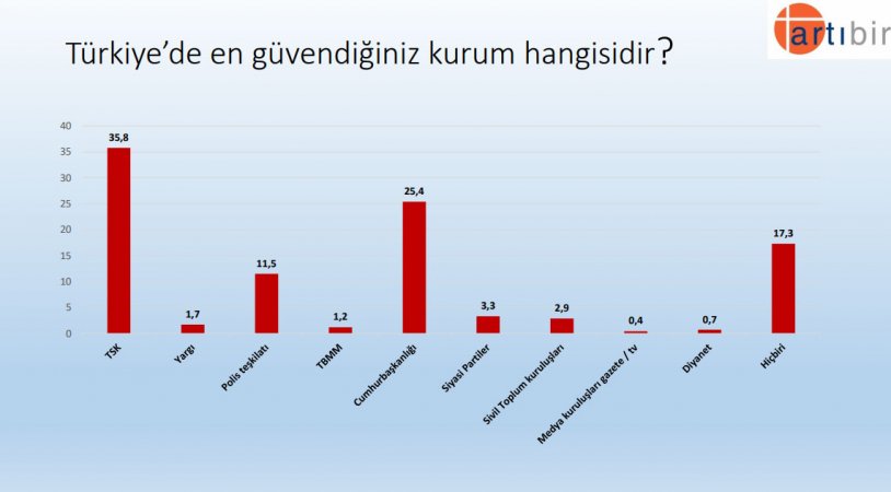 'Bu pazar seçim olsa' AKP ve Erdoğan'ın oy oranı ne kadar?