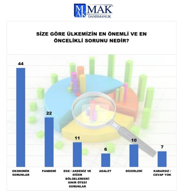 İşte son anket sonuçları