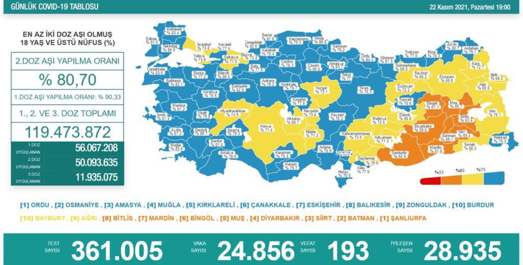 Türkiye'nin son koronavirüs tablosu açıklandı - Resim : 1