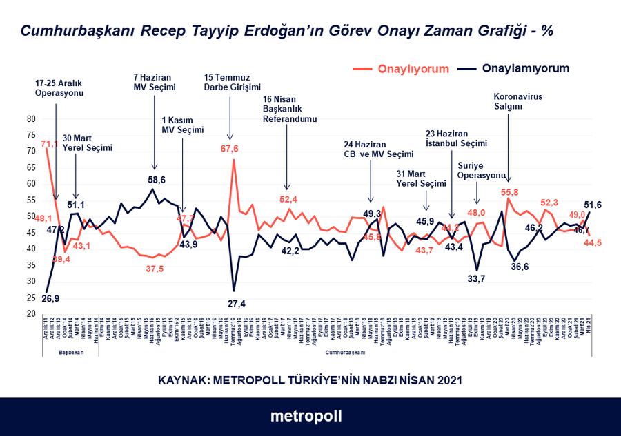 MetroPOLL anketi! Yüzde 51,6 Erdoğan'ın görevini yapış tarzını onaylamıyor