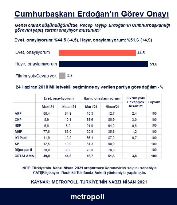 MetroPOLL anketi! Yüzde 51,6 Erdoğan'ın görevini yapış tarzını onaylamıyor