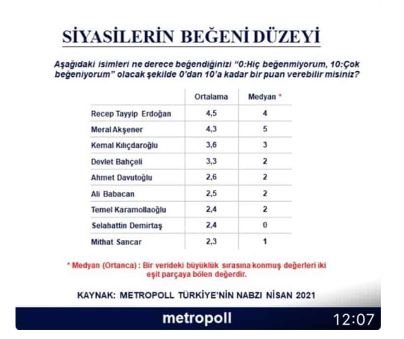 'En beğenilen siyasetçi' anketinde çarpıcı sonuçlar - Resim : 1