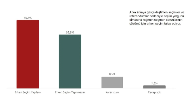 'Erdoğan'a kesinlikle oy vermem' diyenlerin oranında patlama! İşte son anket