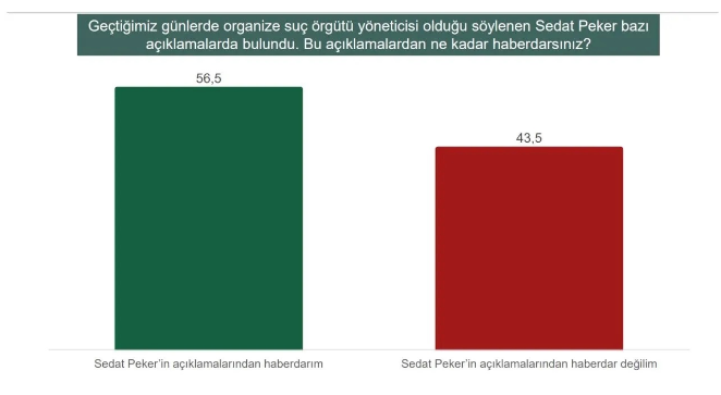 Son ankette Sedat Peker detayı! İşte doğru söylediğine inananların oranı