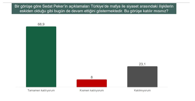 Son ankette Sedat Peker detayı! İşte doğru söylediğine inananların oranı