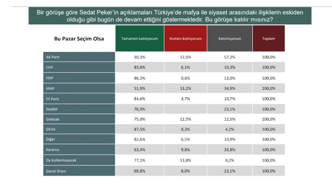 Son ankette Sedat Peker detayı! İşte doğru söylediğine inananların oranı