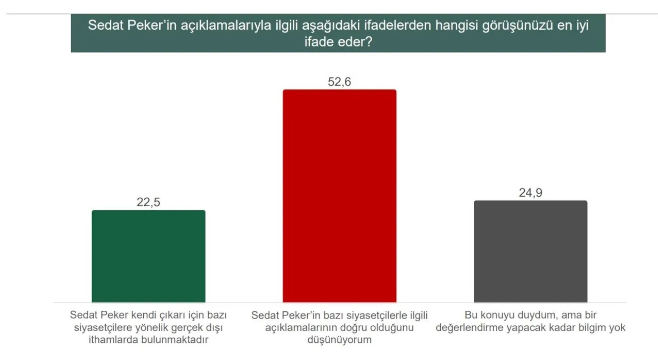 Son ankette Sedat Peker detayı! İşte doğru söylediğine inananların oranı