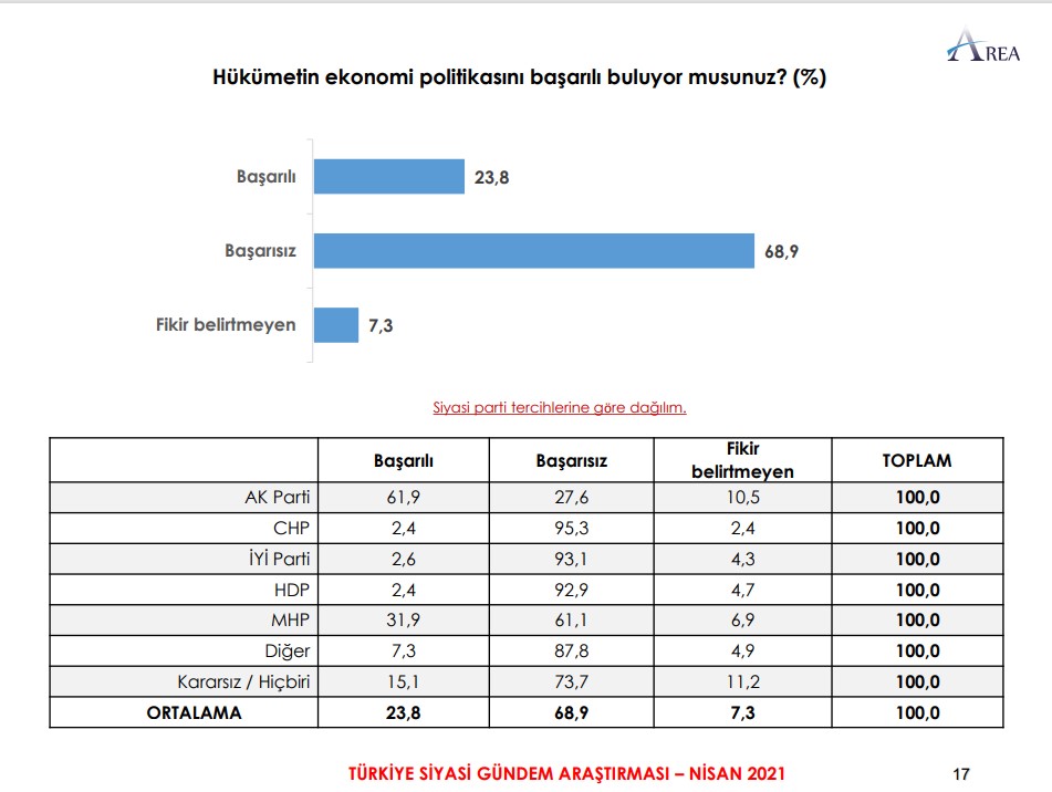 <p>Ankette, hükümetin ekonomi politikasını <strong>"Başarılı buluyorum"</strong> diyenlerin oranı yüzde <strong>23,8</strong> iken <strong>"Başarısız"</strong> bulanların oranı ise yüzde <strong>68,9</strong>'u buldu.</p>