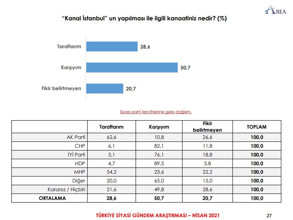 <p>İktidarın Kanal İstanbul projesine <strong>"Karşıyım"</strong> diyenlerin oranı yüzde<strong> 50,7</strong> olurken, yüzde<strong> 28,6</strong>'sı projeye <strong>"taraftar"</strong> olduğunu belirtti.</p>