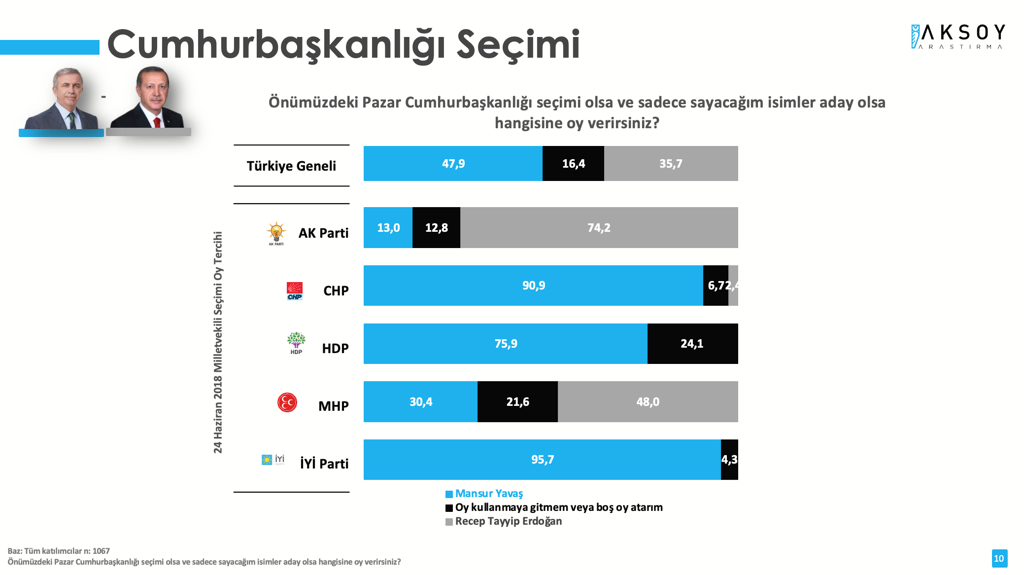 Son anket açıklandı: Erdoğan'ı üzecek 3 isim belli oldu!