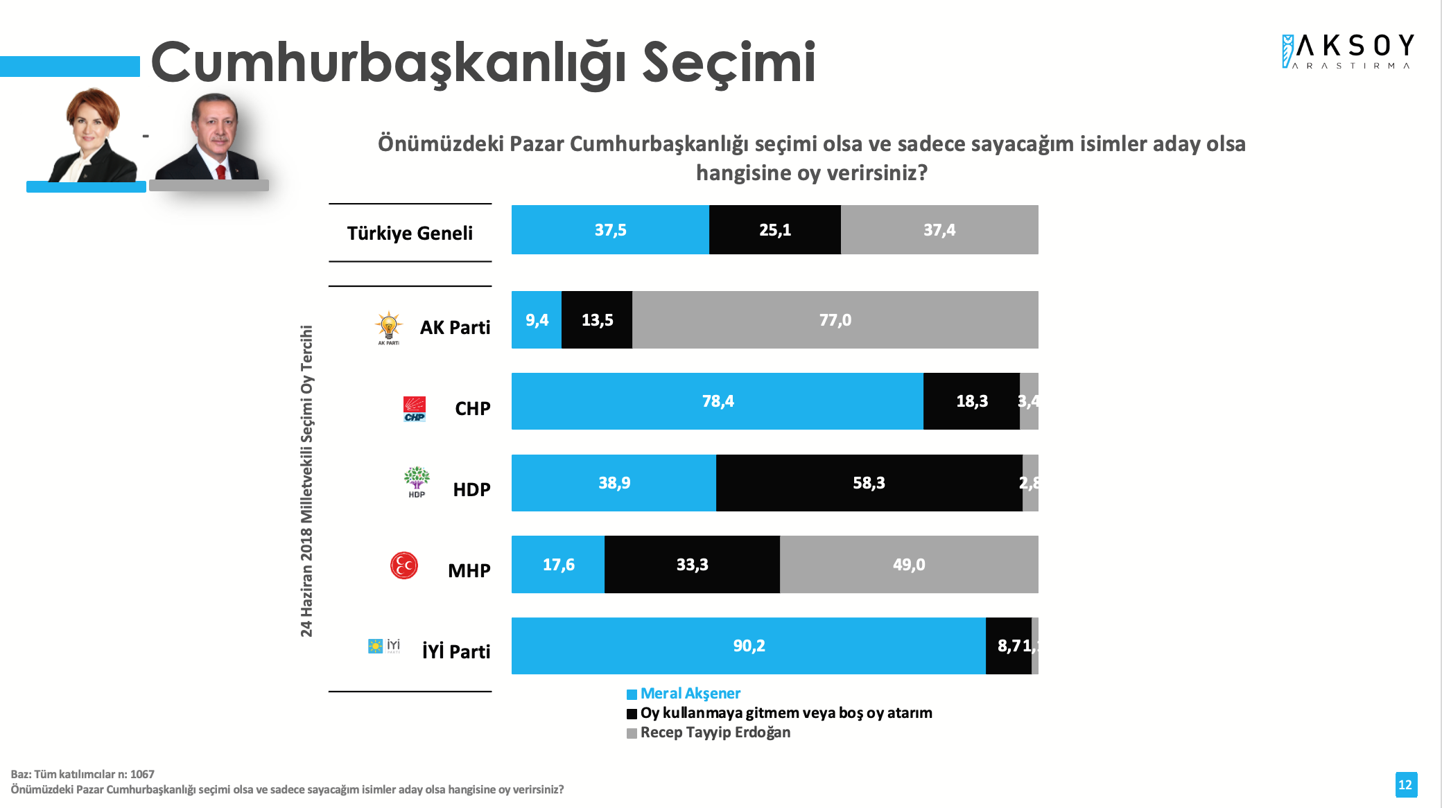 Son anket açıklandı: Erdoğan'ı üzecek 3 isim belli oldu!