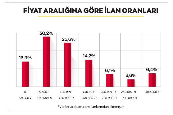 Araç alıp-satacaklar dikkat! İşte otomotiv sektörü ile ilgili kritik veriler