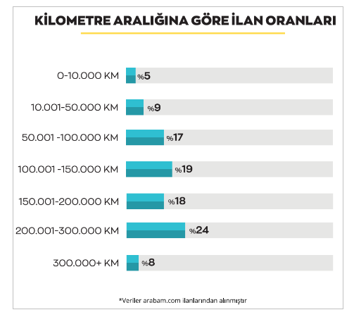 Araç alıp-satacaklar dikkat! İşte otomotiv sektörü ile ilgili kritik veriler