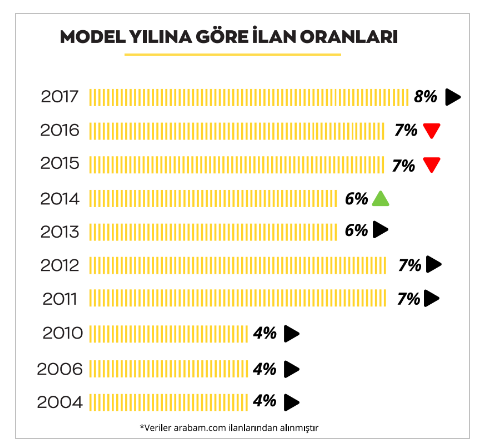 Araç alıp-satacaklar dikkat! İşte otomotiv sektörü ile ilgili kritik veriler