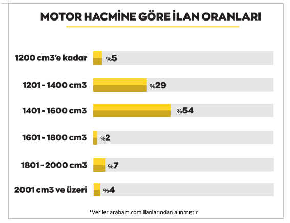 Araç alıp-satacaklar dikkat! İşte otomotiv sektörü ile ilgili kritik veriler