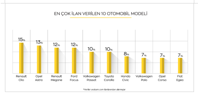 Araç alıp-satacaklar dikkat! İşte otomotiv sektörü ile ilgili kritik veriler