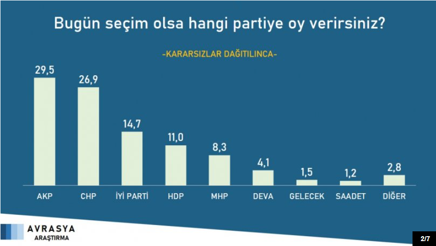 Erdoğan Cumhurbaşkanlığı seçiminde muhtemel 4 rakibine de yeniliyor