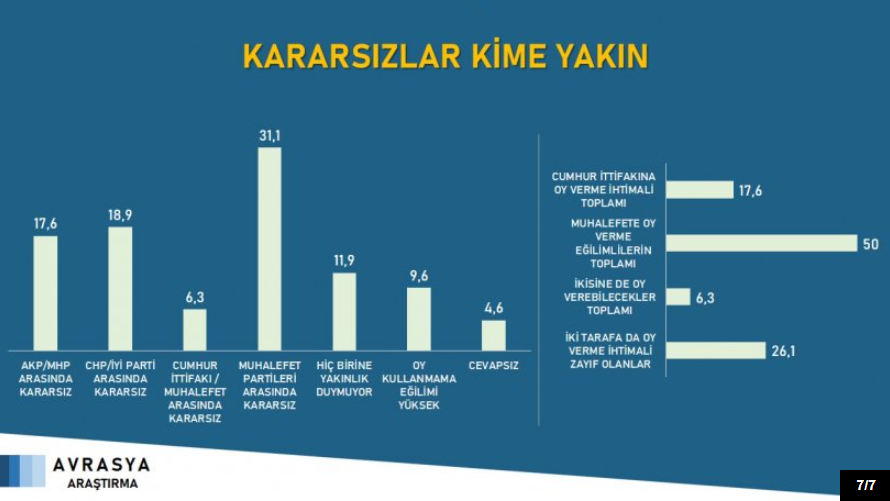 Erdoğan Cumhurbaşkanlığı seçiminde muhtemel 4 rakibine de yeniliyor