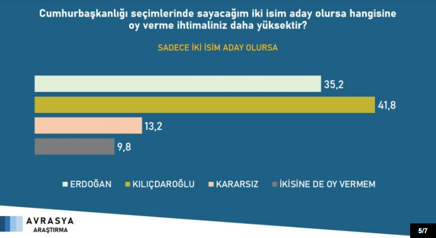 Erdoğan Cumhurbaşkanlığı seçiminde muhtemel 4 rakibine de yeniliyor