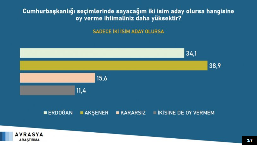 Erdoğan Cumhurbaşkanlığı seçiminde muhtemel 4 rakibine de yeniliyor