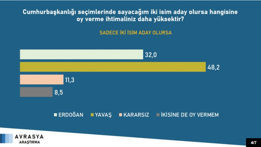 Erdoğan Cumhurbaşkanlığı seçiminde muhtemel 4 rakibine de yeniliyor