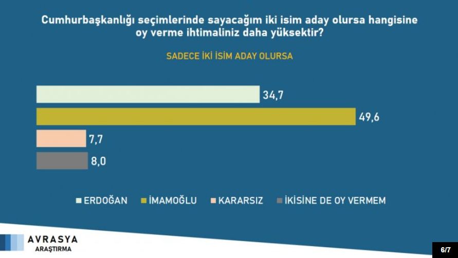 Erdoğan Cumhurbaşkanlığı seçiminde muhtemel 4 rakibine de yeniliyor