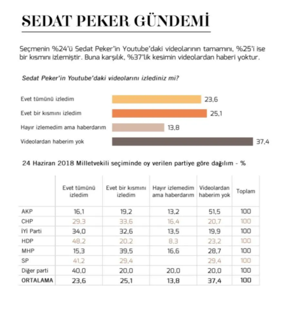 Ankette Peker sorusuna dikkat çeken yanıt