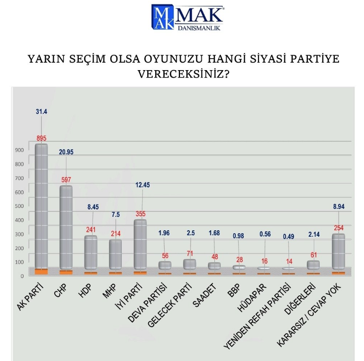 MAK Danışmanlık'tan son anket! AKP'de sert düşüş yaşanıyor