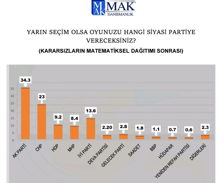 MAK Danışmanlık'tan son anket! AKP'de sert düşüş yaşanıyor