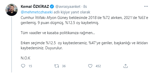 AKP'li isim düşen oylarla kazanmayı 'başarı' saydı! Ünlü anketçiden sert yanıt