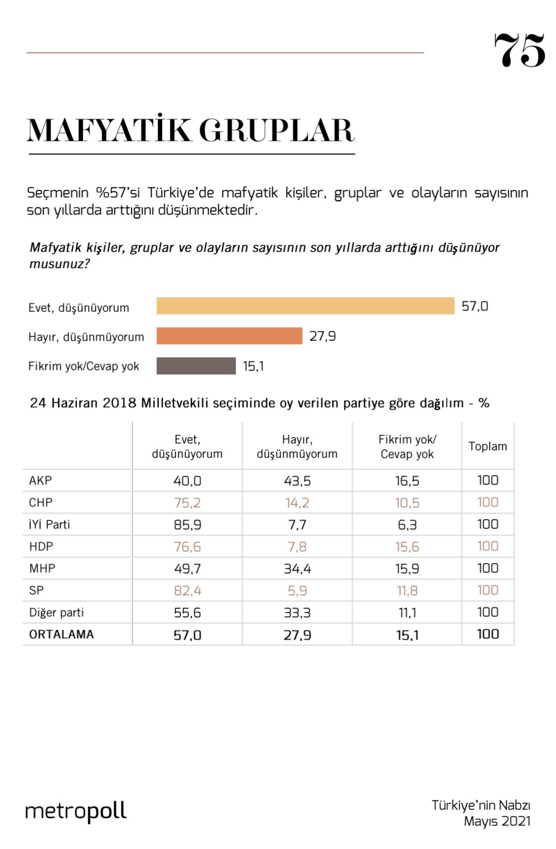 AKP seçmeninin yarısı: Mafya örgütleri korunup kollanıyor