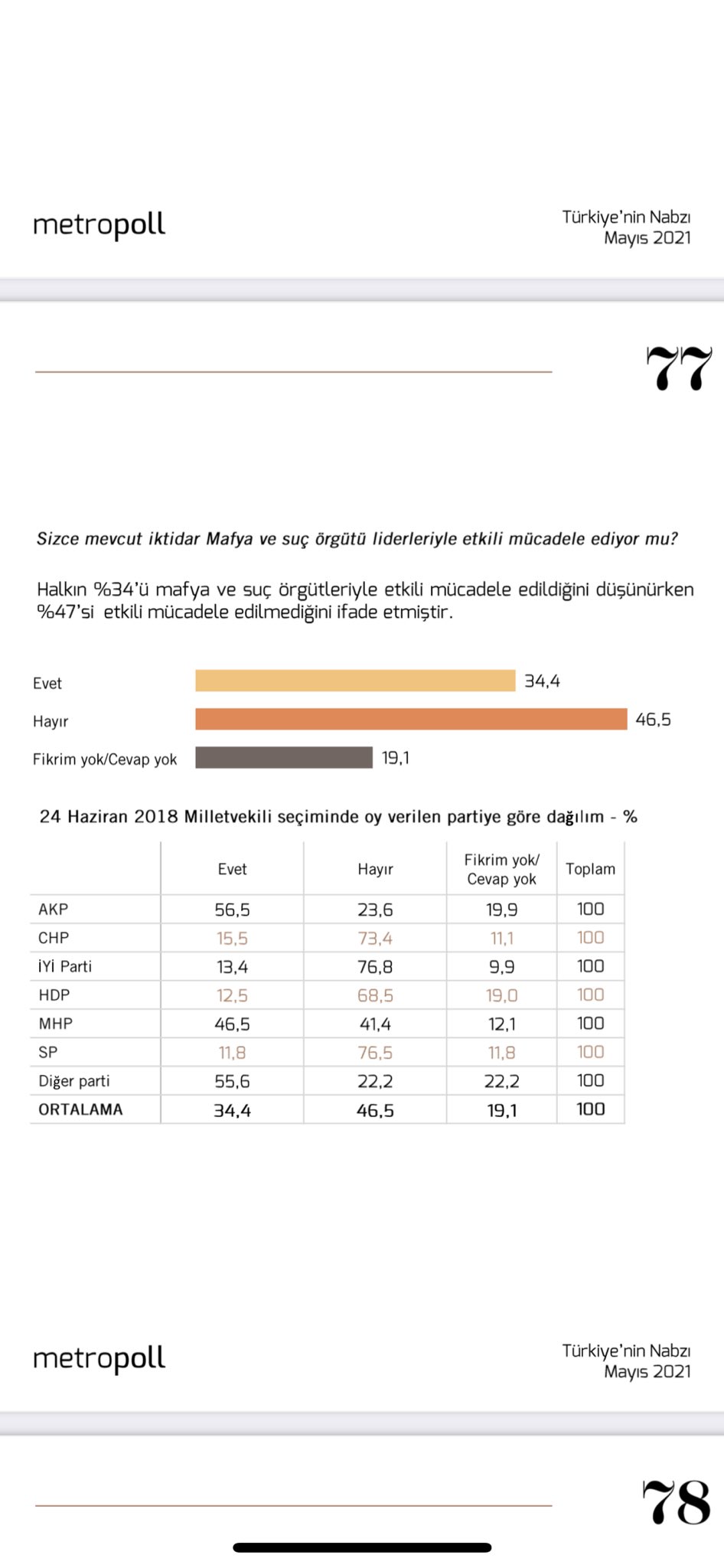 AKP seçmeninin yarısı: Mafya örgütleri korunup kollanıyor