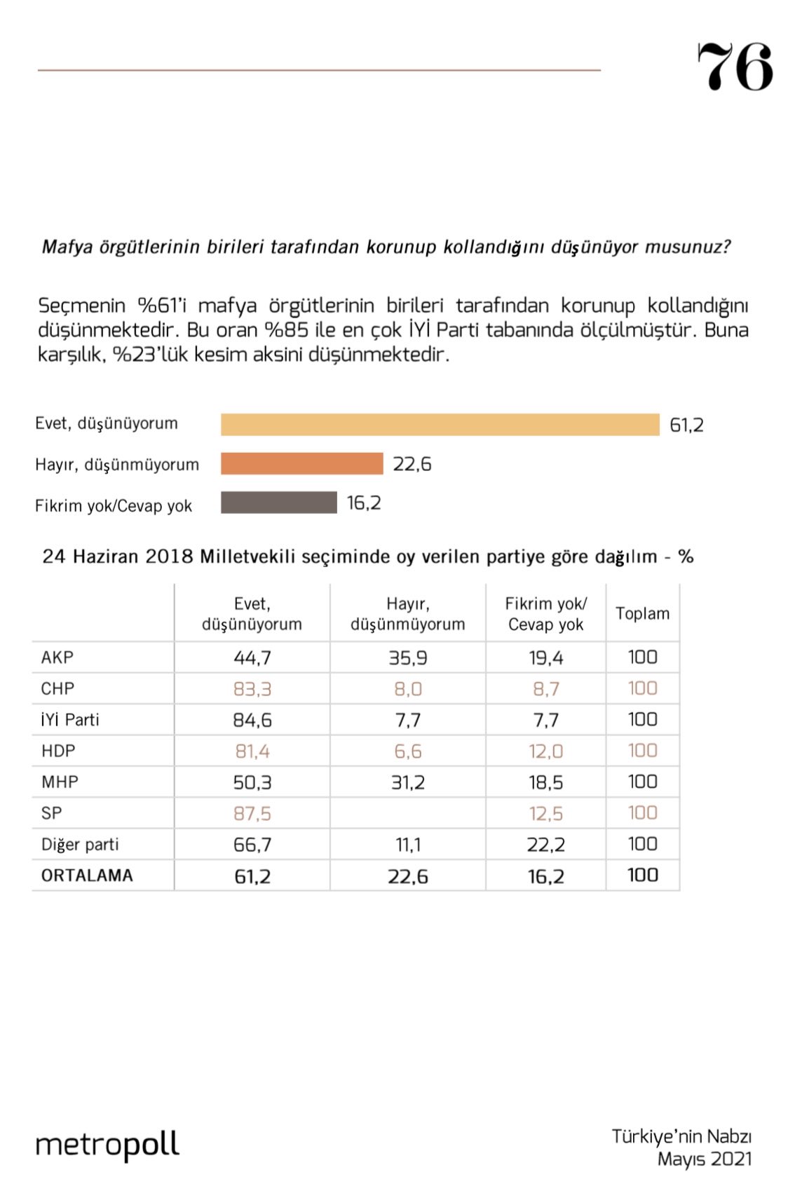 AKP seçmeninin yarısı: Mafya örgütleri korunup kollanıyor