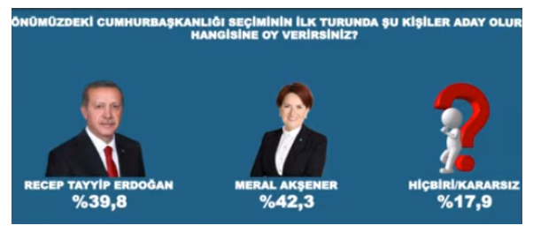 Avrasya Araştırma'nın son anketi: "Erdoğan'ın şansı kalmadı, her durumda kaybediyor!"