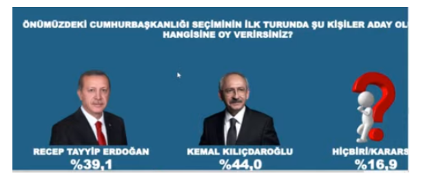 Avrasya Araştırma'nın son anketi: "Erdoğan'ın şansı kalmadı, her durumda kaybediyor!"