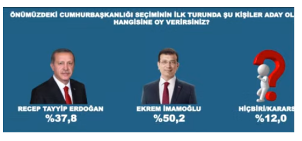 Avrasya Araştırma'nın son anketi: "Erdoğan'ın şansı kalmadı, her durumda kaybediyor!"