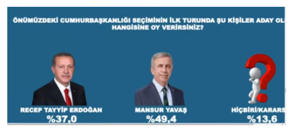 Avrasya Araştırma'nın son anketi: "Erdoğan'ın şansı kalmadı, her durumda kaybediyor!"